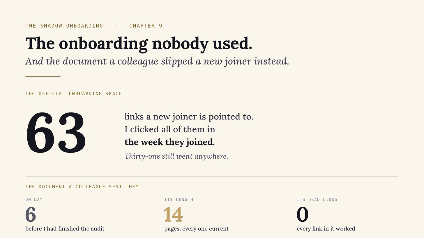 The Shadow Onboarding. The official onboarding space had sixty-three links and thirty-one still resolved. The document a colleague sent on day six was fourteen pages, every one current, with no dead links.