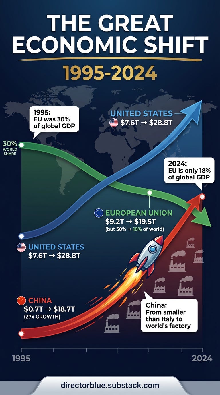 Vertical TikTok format infographic (916 aspect ratio) Dark navy blue gradient background with subtle world map overlay TOP SECTION Bold white headline text THE GREAT ECONOMIC SHIFT with subheading 1995-2024 in gold accent colorMAIN VISUAL Th_image_1 Vertical TikTok format infographic (916 aspect ratio) Dark navy blue gradient background with subtle world map overlay TOP SECTION Bold white headline text THE GREAT ECONOMIC SHIFT with subheading 1995-2024 in gold accent colorMAIN VISUAL Th_image_1