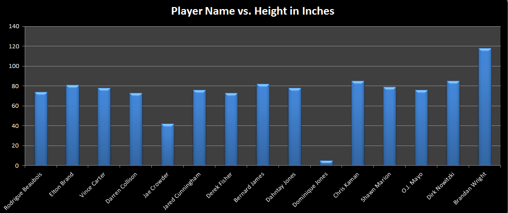 dallas mavericks player names vs height for data cleaning project