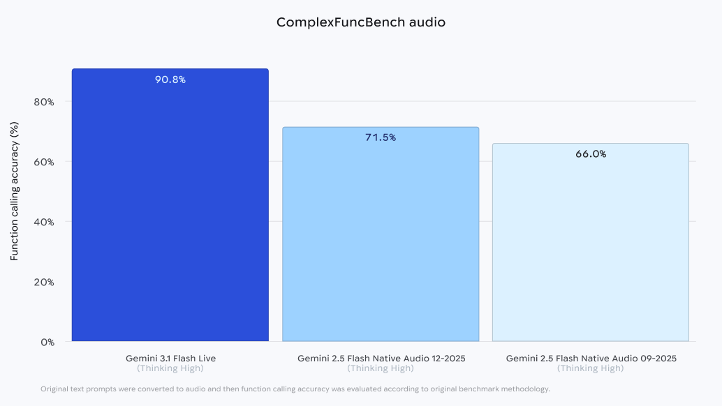 ComplexFuncBench audio bar graph ComplexFuncBench audio bar graph