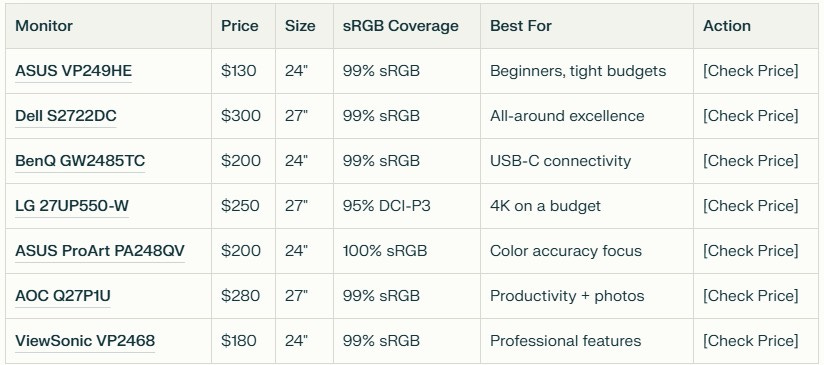 Best budget photo editing monitors under $500 comparison chart featuring ASUS, Dell, BenQ, LG, and ViewSonic displays with prices, screen sizes, color accuracy ratings, and recommended use cases for photographers.