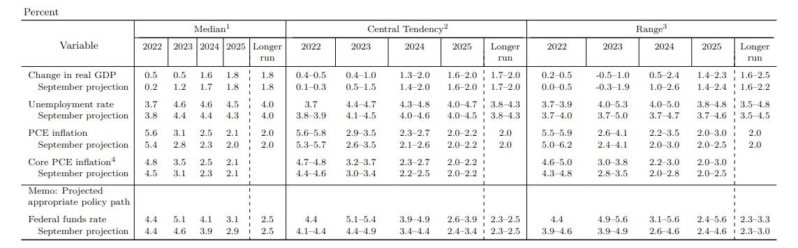 Economic projections of Federal Reserve Board members and Federal Reserve Bank presidents, under their individual assumptions of projected appropriate monetary policy, September 2022