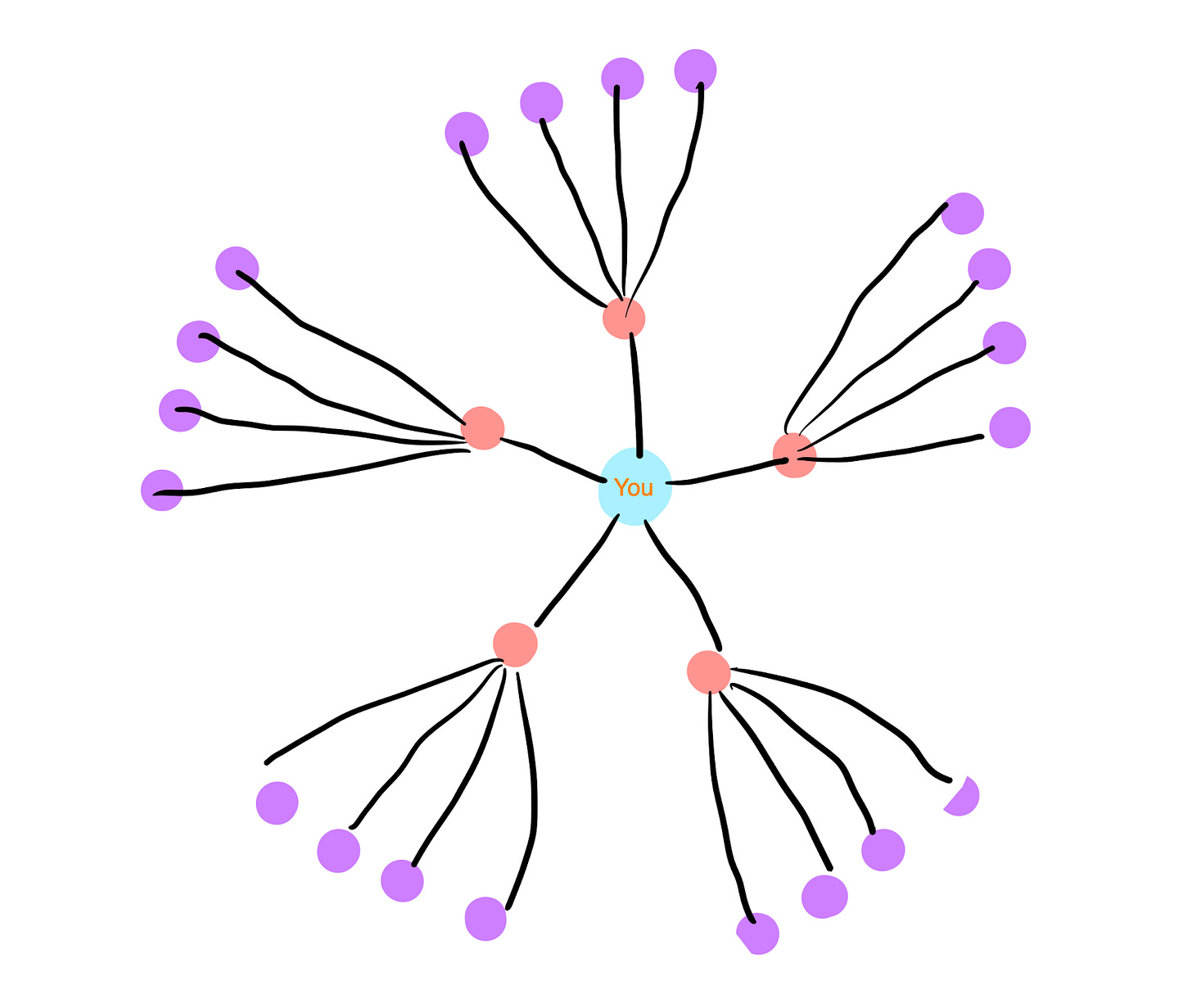 The Six Handshake Rule - by Aditya Sharma - Science Sundays