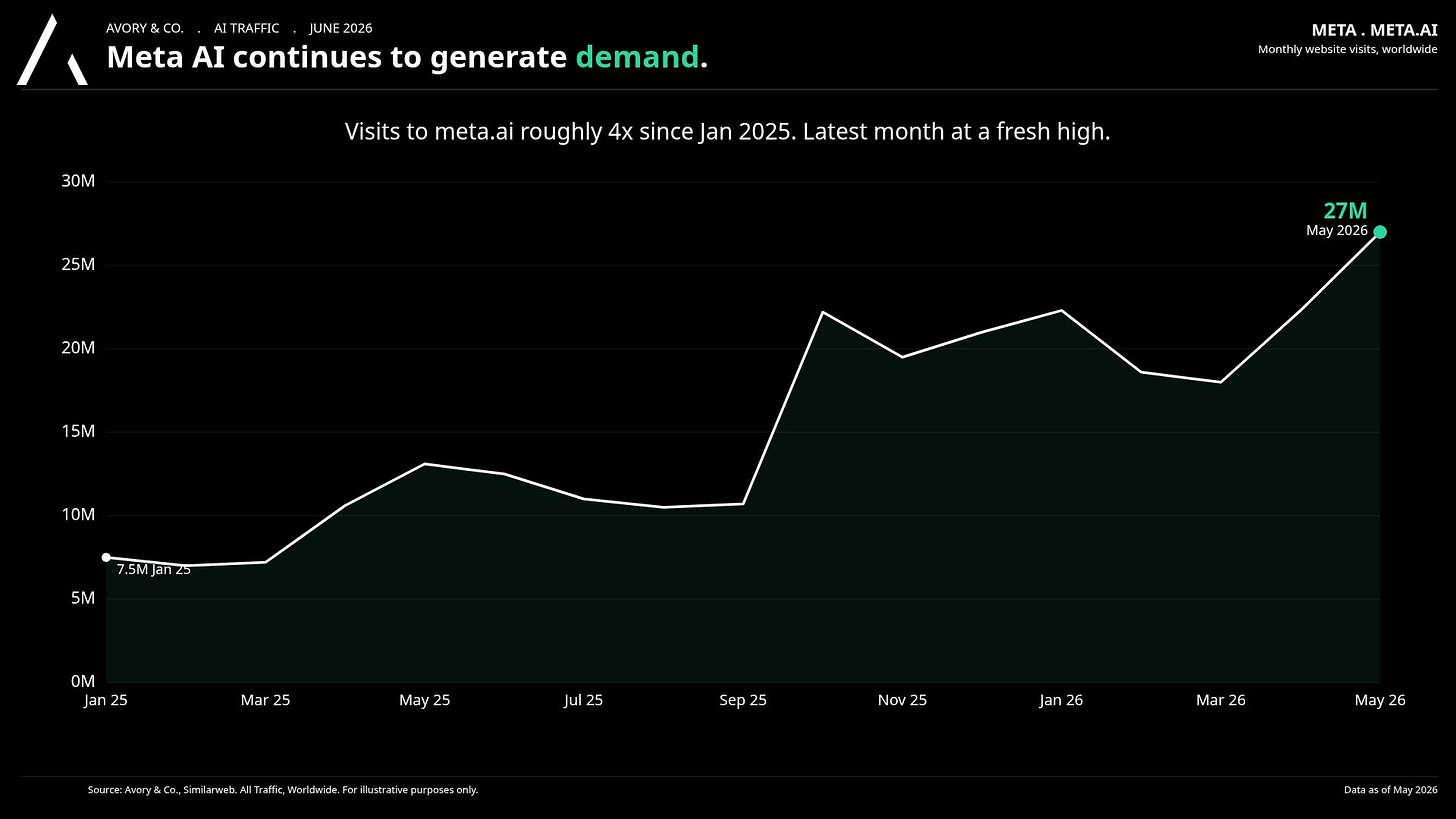 Meta.ai monthly website visits: roughly 4x since Jan 2025, latest month near 27M Meta.ai monthly website visits: roughly 4x since Jan 2025, latest month near 27M