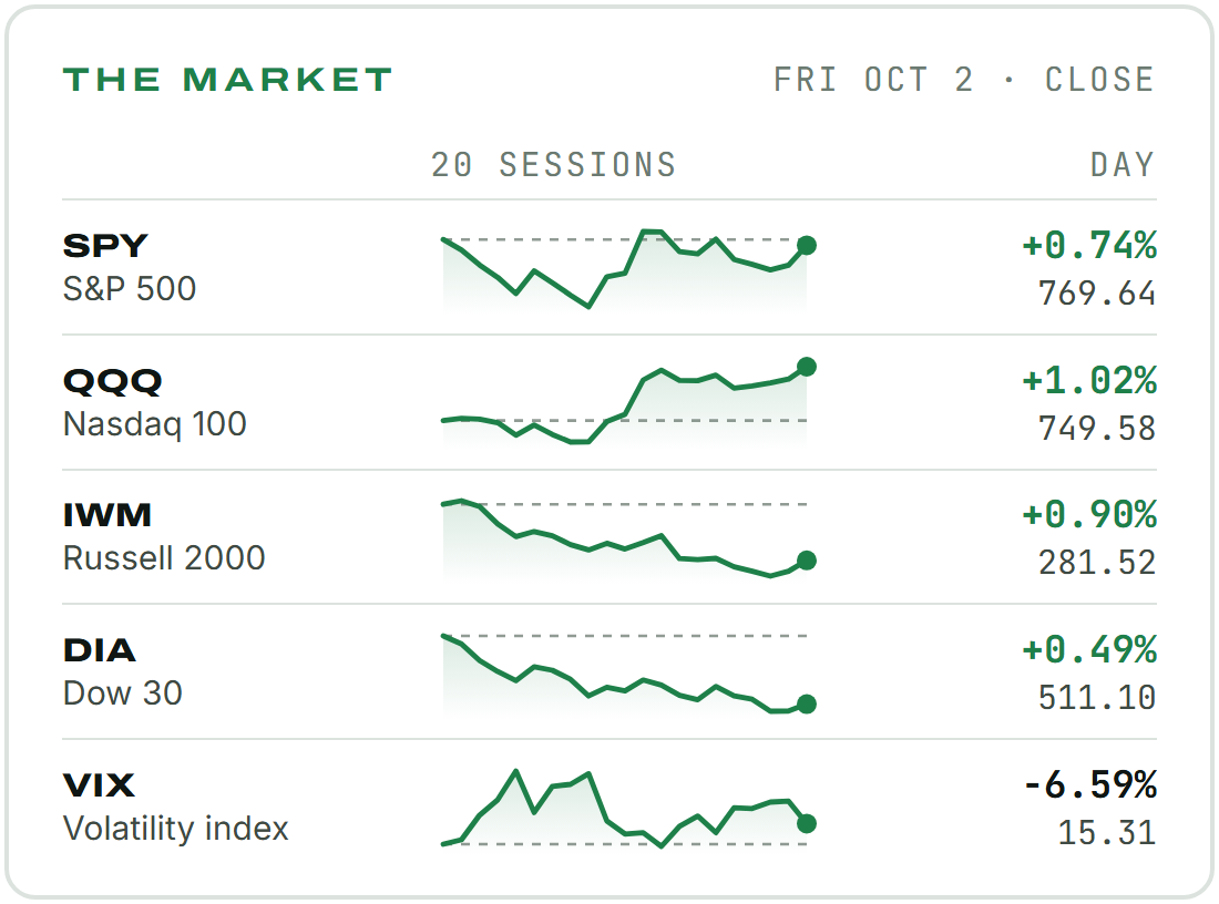 The market at Friday's close. S&P 500 (SPY) 769.64, up 0.74% on the day. Nasdaq 100 (QQQ) 749.58, up 1.02% on the day. Russell 2000 (IWM) 281.52, up 0.90% on the day. Dow 30 (DIA) 511.10, up 0.49% on the day. Volatility index (VIX) 15.31, down 6.59% on the day. Each has a line of its last 20 sessions, with a dashed line at where it started. The market at Friday's close. S&P 500 (SPY) 769.64, up 0.74% on the day. Nasdaq 100 (QQQ) 749.58, up 1.02% on the day. Russell 2000 (IWM) 281.52, up 0.90% on the day. Dow 30 (DIA) 511.10, up 0.49% on the day. Volatility index (VIX) 15.31, down 6.59% on the day. Each has a line of its last 20 sessions, with a dashed line at where it started.