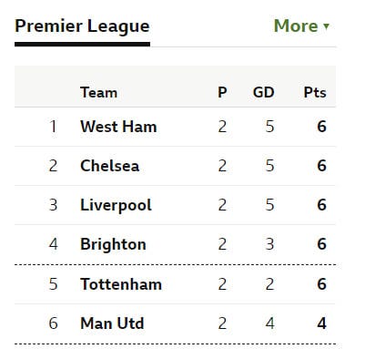 May be an image of text that says "Premier League More Team P 1 GD West Ham Pts 2 2 5 6 Chelsea 2 3 5 6 Liverpool 2 4 5 6 Brighton 2 5 3 6 Tottenham 2 6 2 6 Man Utd 2 4"