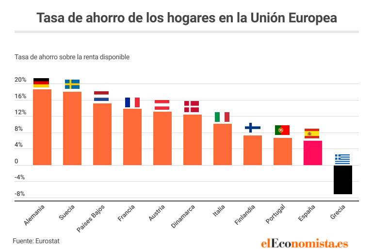 Los cinco gráficos que explican por qué la Europa 'despilfarradora' y la  'ahorradora' están condenadas a enfrentarse