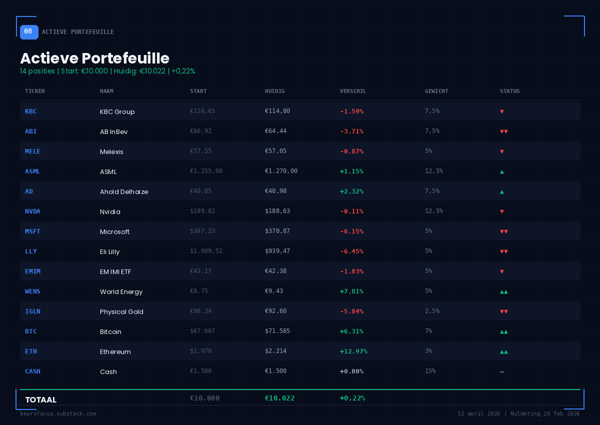 BeursFocus actieve portefeuille 14 posities +0,38% eerste keer positief 10 april 2026 BeursFocus actieve portefeuille 14 posities +0,38% eerste keer positief 10 april 2026