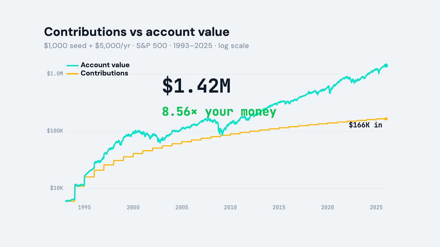  Line chart comparing $166,000 in contributions to a $1.42 million account value over 33 years in an S&P 500 index fund.