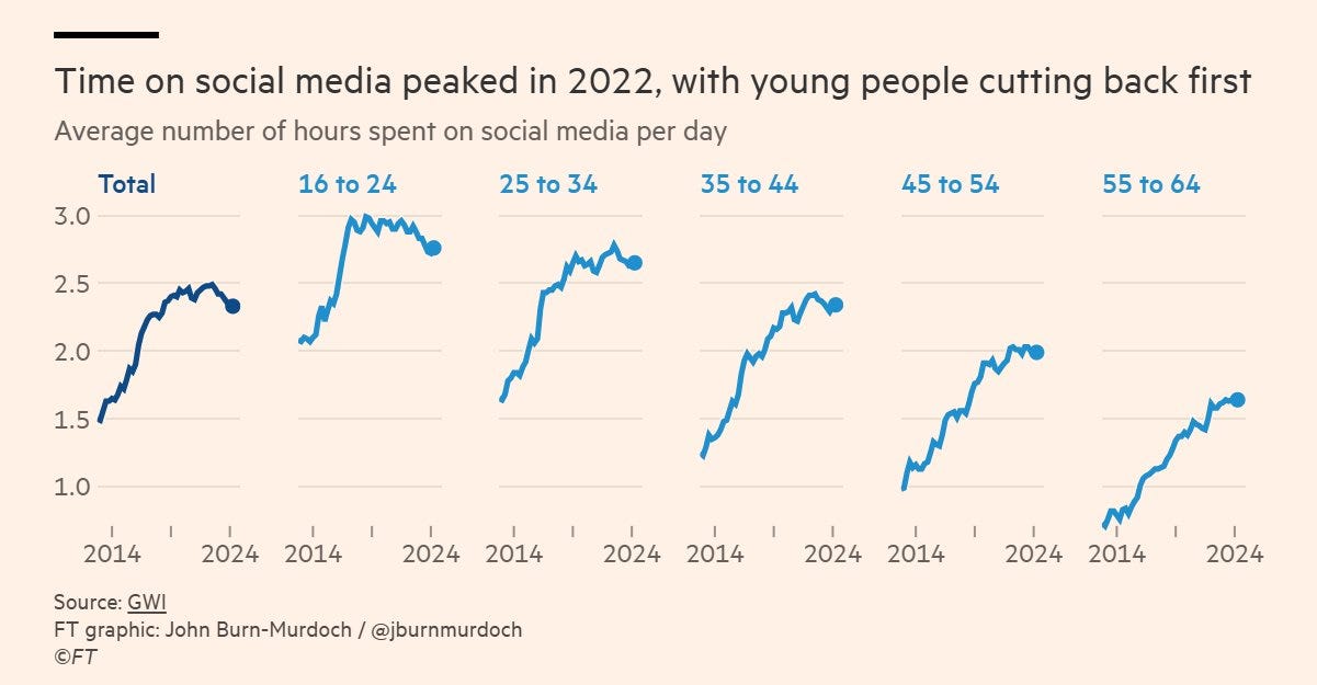 Chart showing average daily time spent on social media by age group from 2014 to 2024. Usage peaked in 2022 across all age groups, with a noticeable decline beginning among 16–24-year-olds. Older age groups (especially 55–64) show slower but steady increases over time. Source: GWI, FT graphic by John Burn-Murdoch.