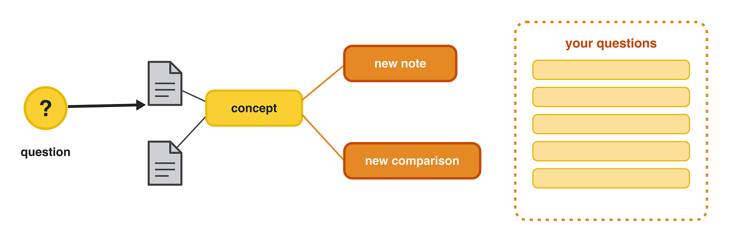 Every question leaves a trace: new notes and comparisons accrete, and the log tracks the whole history.