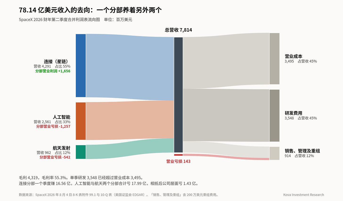 SpaceX 2026Q2 利润流向图