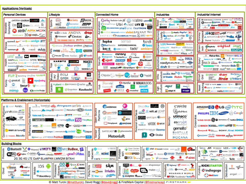 IOT Ecosystem. Source: TechCrunch © Matt Turck, David Rogg, FirstMark Capital IOT Ecosystem. Source: TechCrunch © Matt Turck, David Rogg, FirstMark Capital