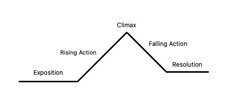 Freytag's Pyramid