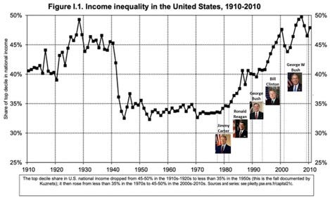 50% 
45% 
40% 
35% 
30% 
25% 
1910 
Figure 1.1. Income inequality in the United States, 1910-2010 
Clinton 
orge 
ush 
Ronald 
Reagan 
'Ca er 
50% 
45% 
George W 
Bush 
40% 
35% 
30% 
25% 
1920 
1930 
1940 1950 1960 1970 
1980 1990 2000 2010 
The top d«ße share in U.S. national hoome dropped from 45-50% in 191091920s to Less tvan 35% in e-te 1950s (t'is is tie fan documented by 
Kuznets): then rose fran less than 35% the 1970s to 45-50% in the 20008-2010& Swrces se—: see 