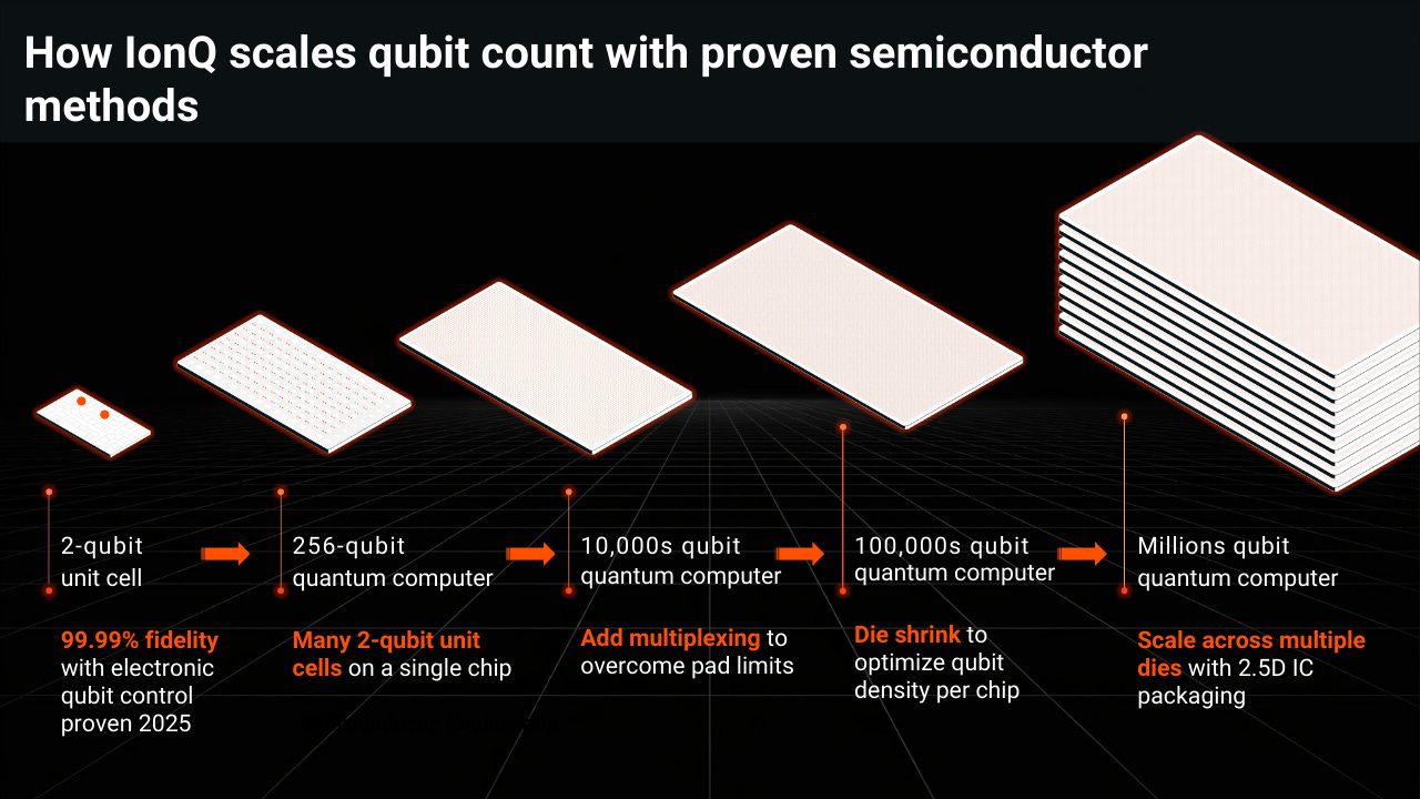 Unityq Chip IonQ Secures In-House Chip Production For Quantum Computing Through ...