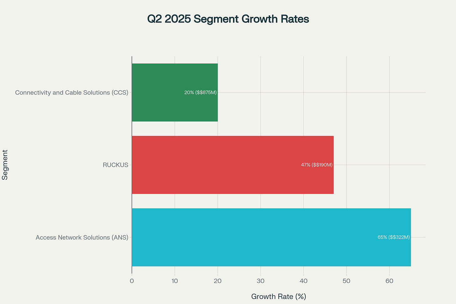 CommScope Q2 2025 Segment Performance: Strong Growth Across All Business Units