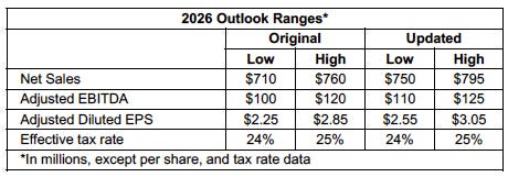 Douglas Dynamics financials and update on earnings guidance