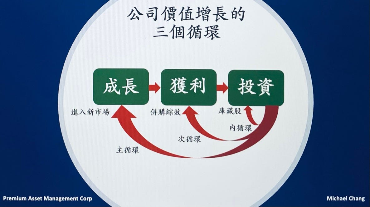 May be an image of text that says '公司價值增長的 三個循環 成長 成長→獲利 獲利 進入新市場 併購綜效 投資 庫藏股 主循環 内循環 次循環 Premium Asset Management Corp Michael Chang'