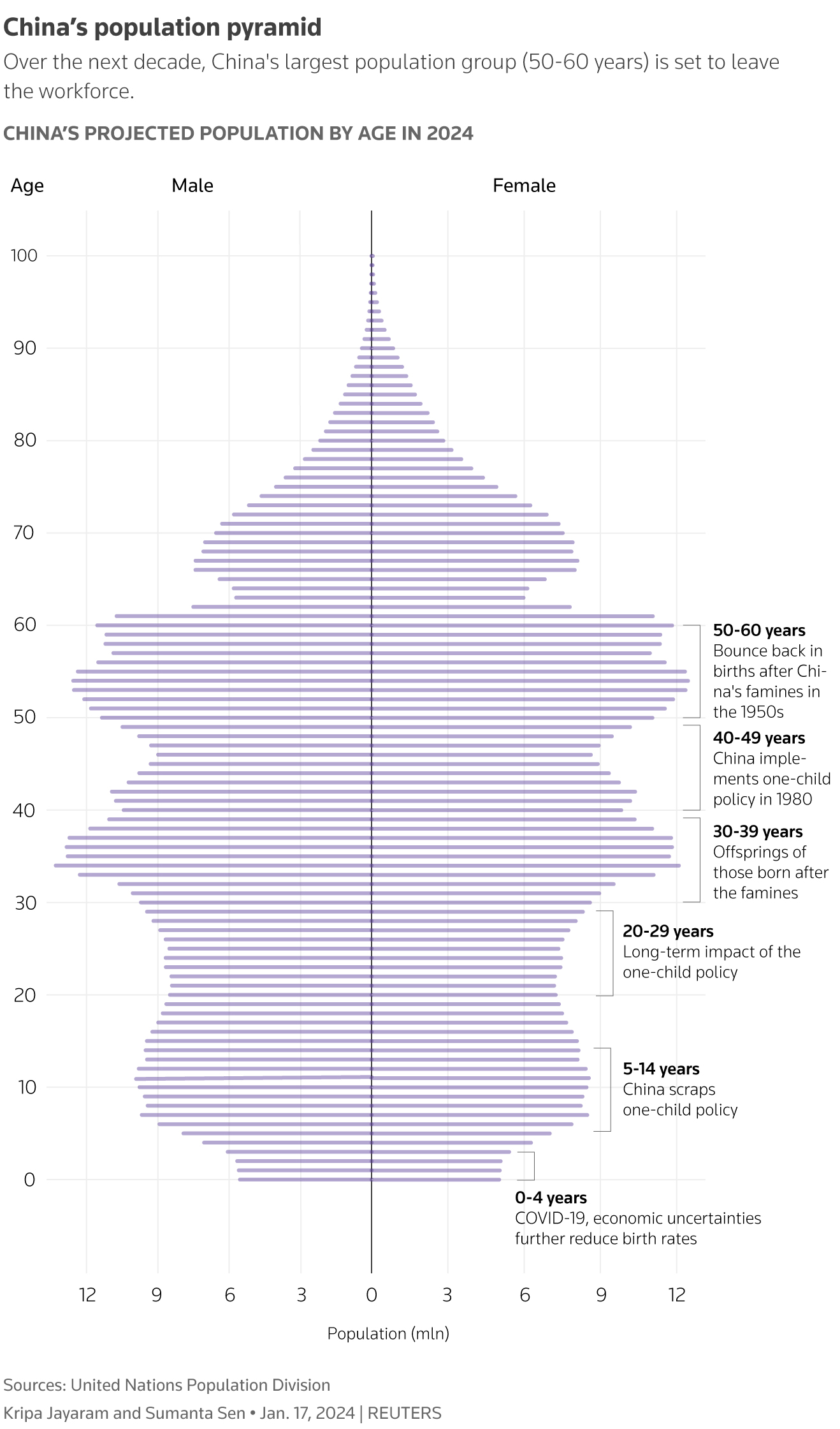 China’s projected population by age in 2024