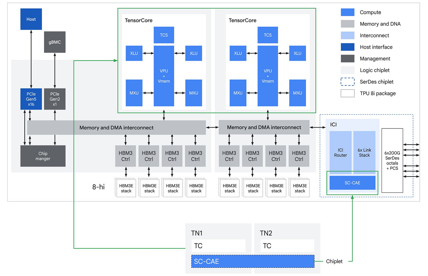 https://storage.googleapis.com/gweb-cloudblog-publish/images/Figure_4-_TPU_8i_ASIC_block_diagram.max-2200x2200.jpg