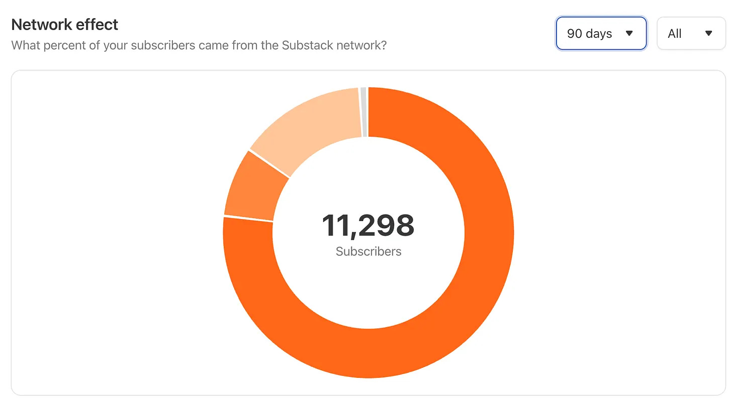 Chart showing LearnAIWithMe subscriber growth driven by the Substack network