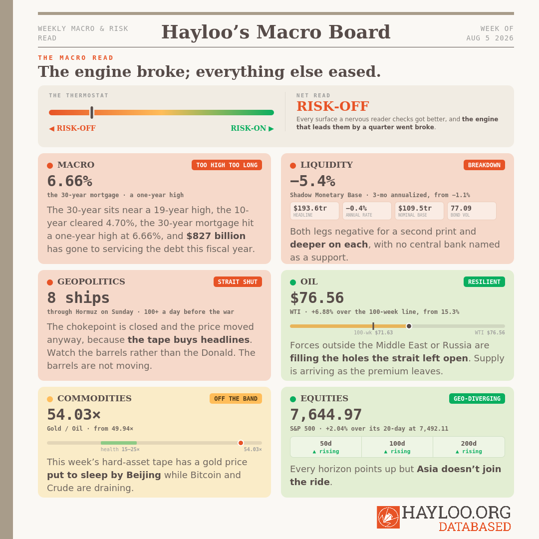 Hayloo’s Macro Board Week 32 The Macro Read. The liquidity engine printed its worst week while every other stress pillar eased. Hayloo’s Macro Board Week 32 The Macro Read. The liquidity engine printed its worst week while every other stress pillar eased.