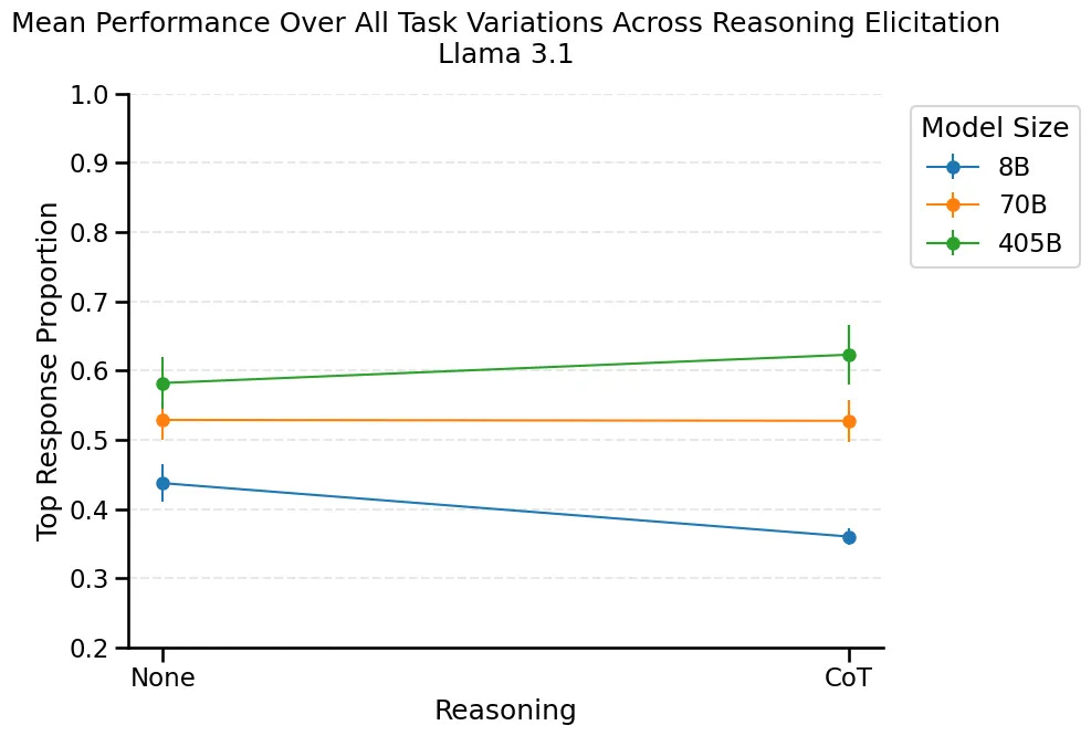 Effect of reasoning across model sizes