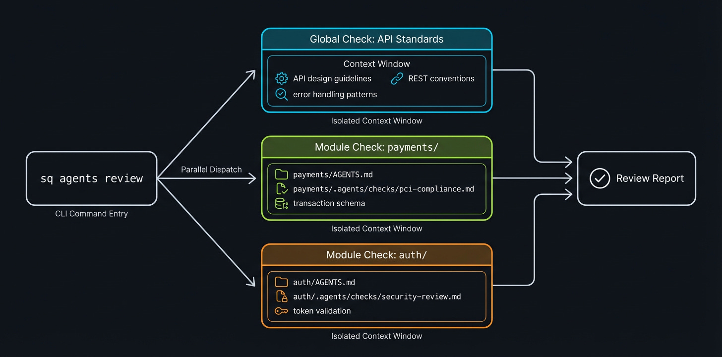 Parallel code review checks Parallel code review checks