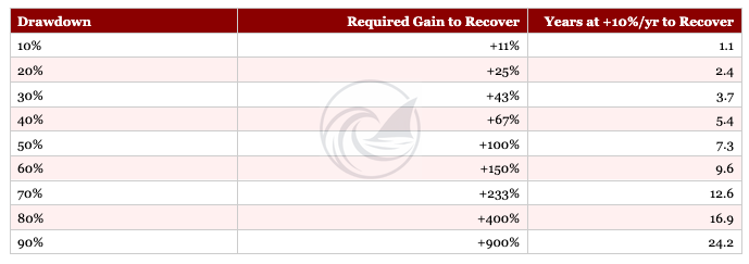 Drawdown recovery table. Left column shows the size of a peak-to-trough loss, middle column shows the percentage gain needed to recover, right column shows the years required at a 10% annualised compounding rate.