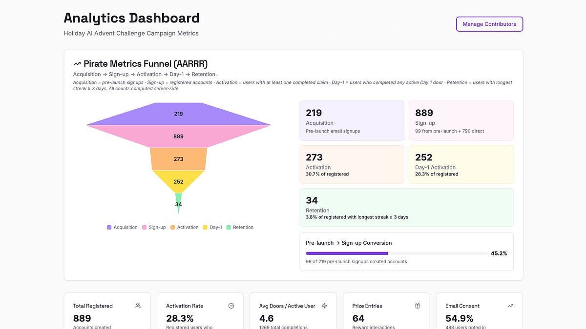 How to Tell Whether Your Retention Drop Is a Product Problem or a Timing Problem (3 minute read)