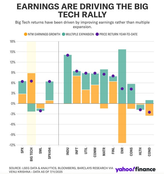 Earnings are driving the rally