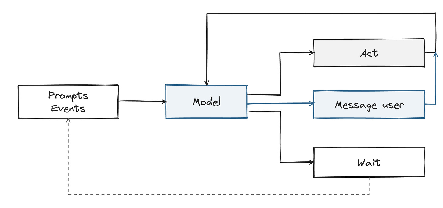 User input and events feed an ongoing agent loop; messaging the user is one possible action within it. User input and events feed an ongoing agent loop; messaging the user is one possible action within it.