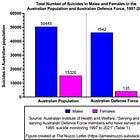 Suicide in the Australian Defense Force, 1997-2021