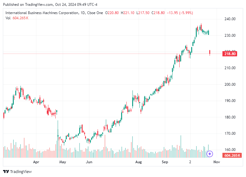 TradingView chart TradingView chart