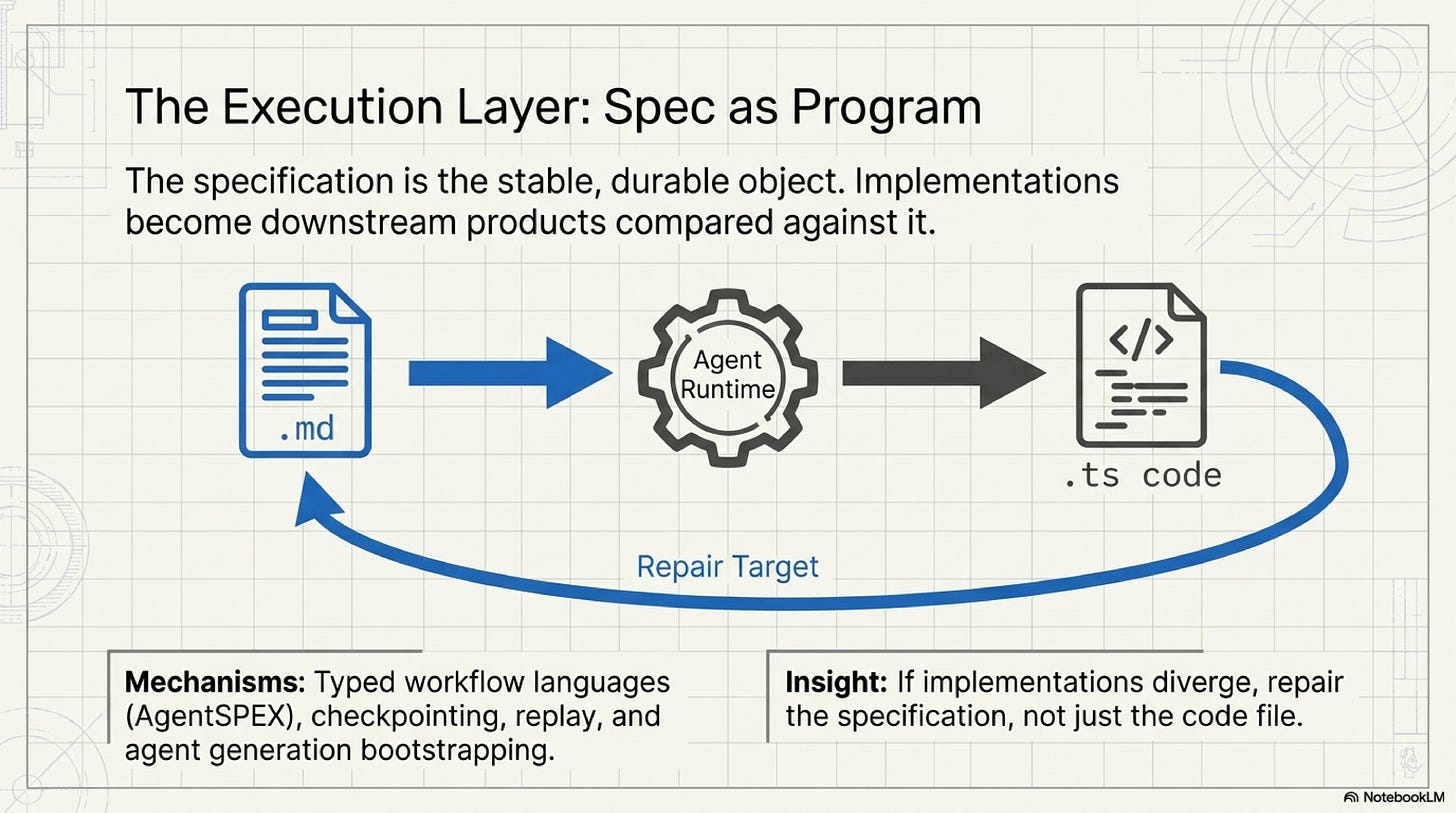 When the specification is the program, implementations become downstream products