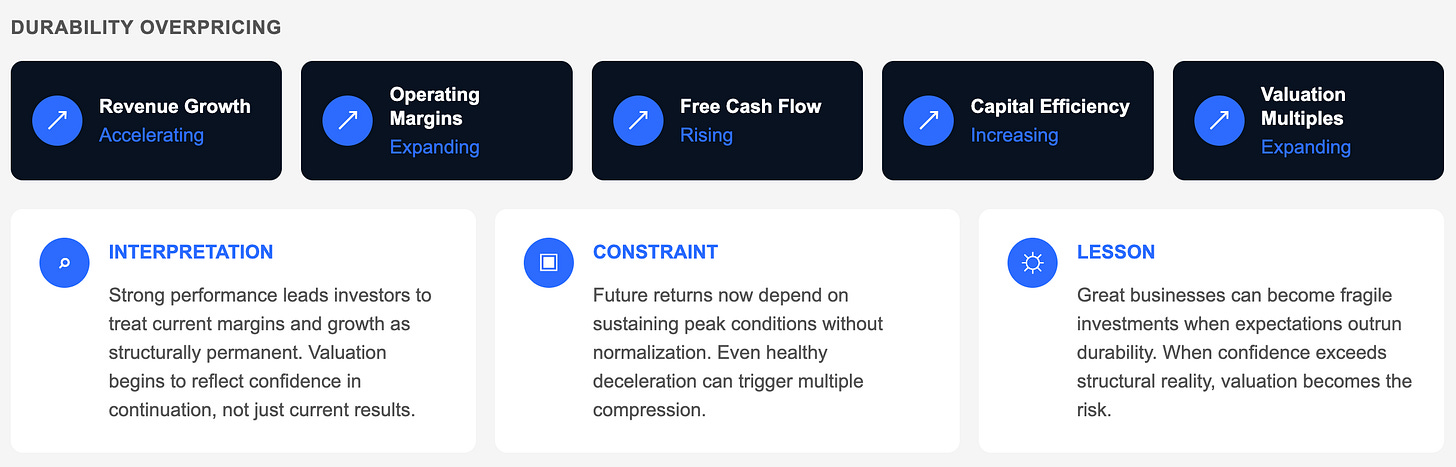 Diagram showing accelerating revenue growth, expanding operating margins, rising free cash flow, increasing capital efficiency and expanding valuation multiples. It explains how investors may price current performance as permanent, leaving future returns vulnerable to growth normalization and multiple compression. Diagram showing accelerating revenue growth, expanding operating margins, rising free cash flow, increasing capital efficiency and expanding valuation multiples. It explains how investors may price current performance as permanent, leaving future returns vulnerable to growth normalization and multiple compression.