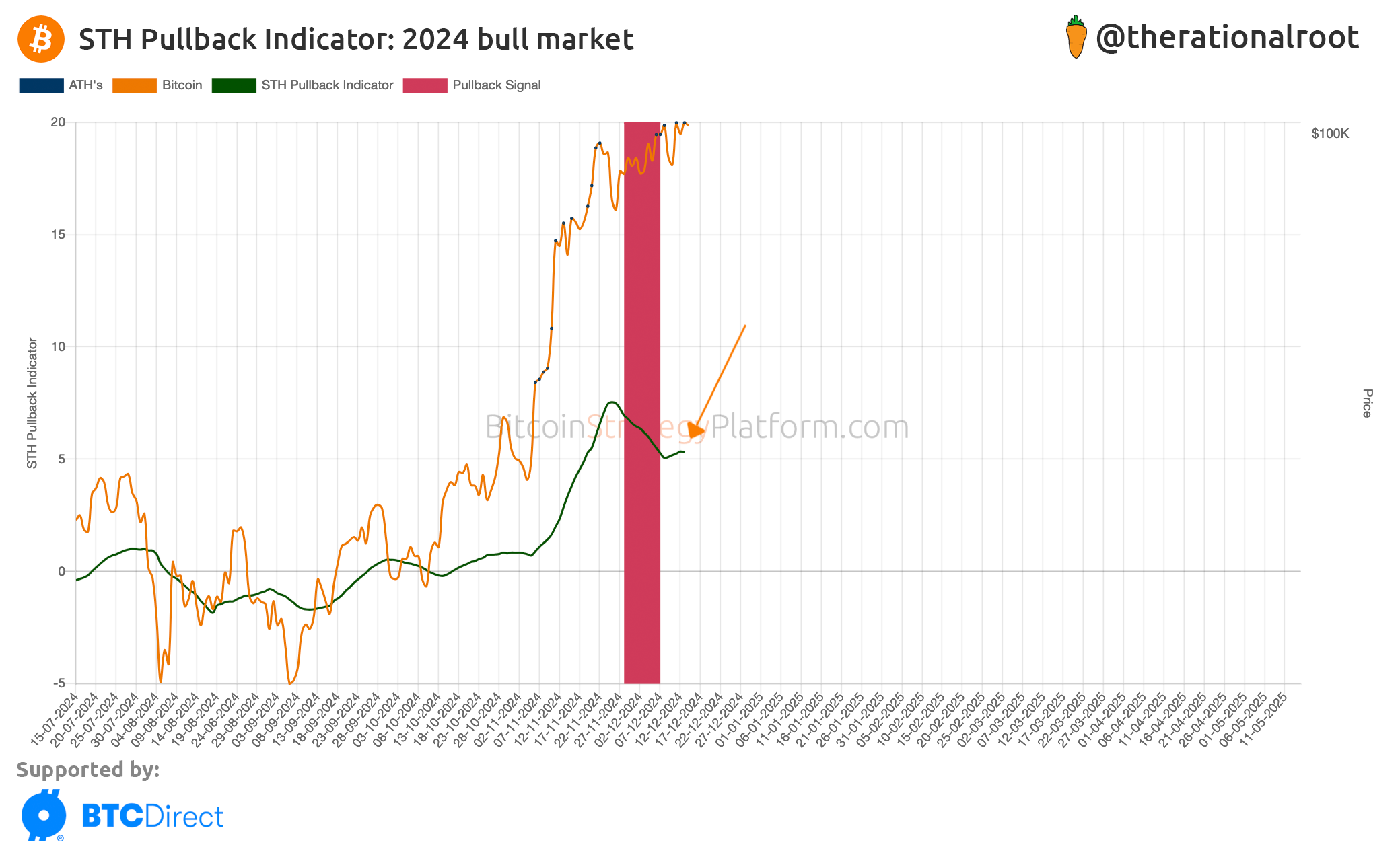 Passive Demand for Bitcoin: Nasdaq-100 Inclusion! - by Root