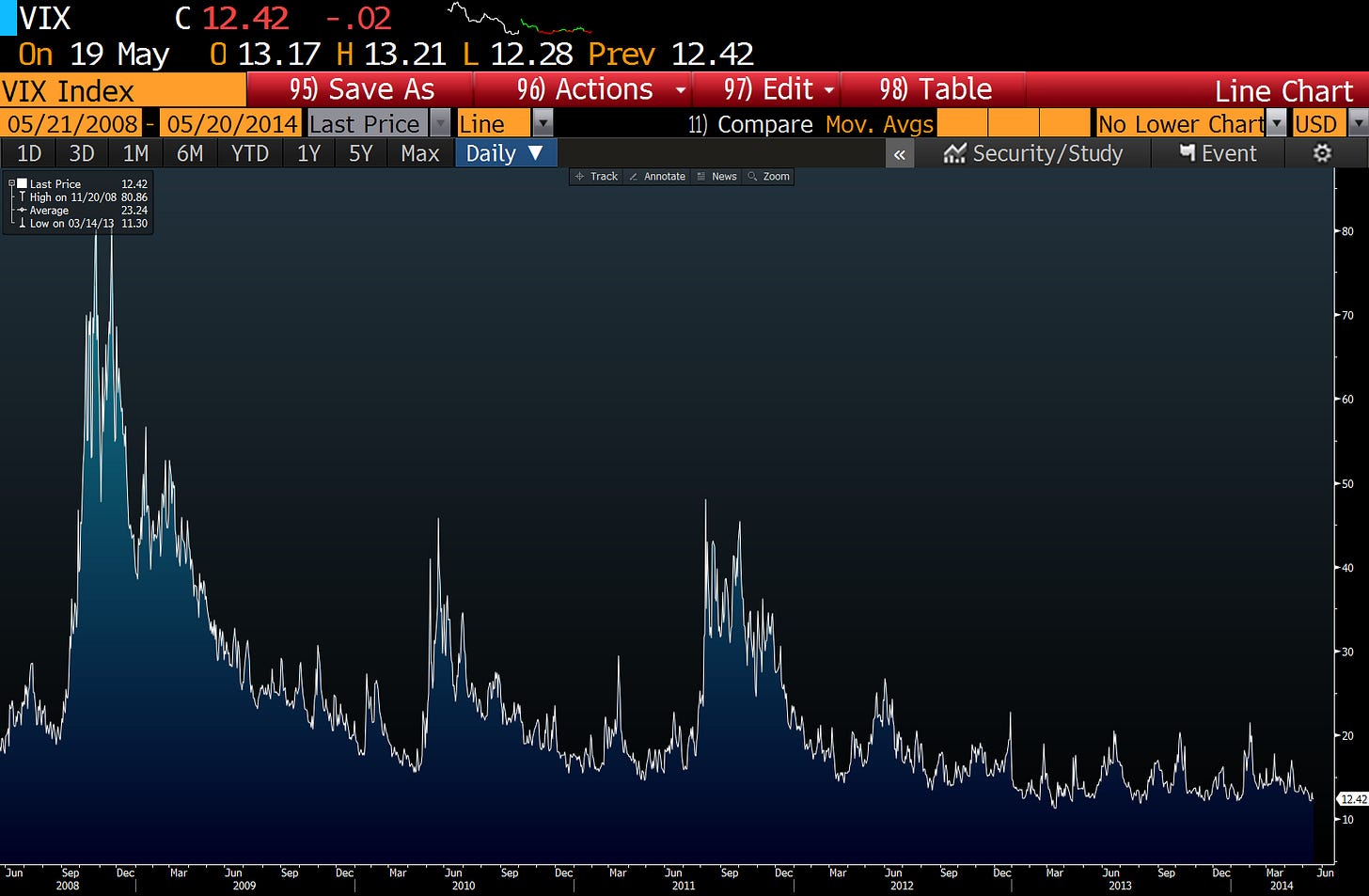 http://themacrotourist.com/images/Azure/VIX5YearsMay2014.png