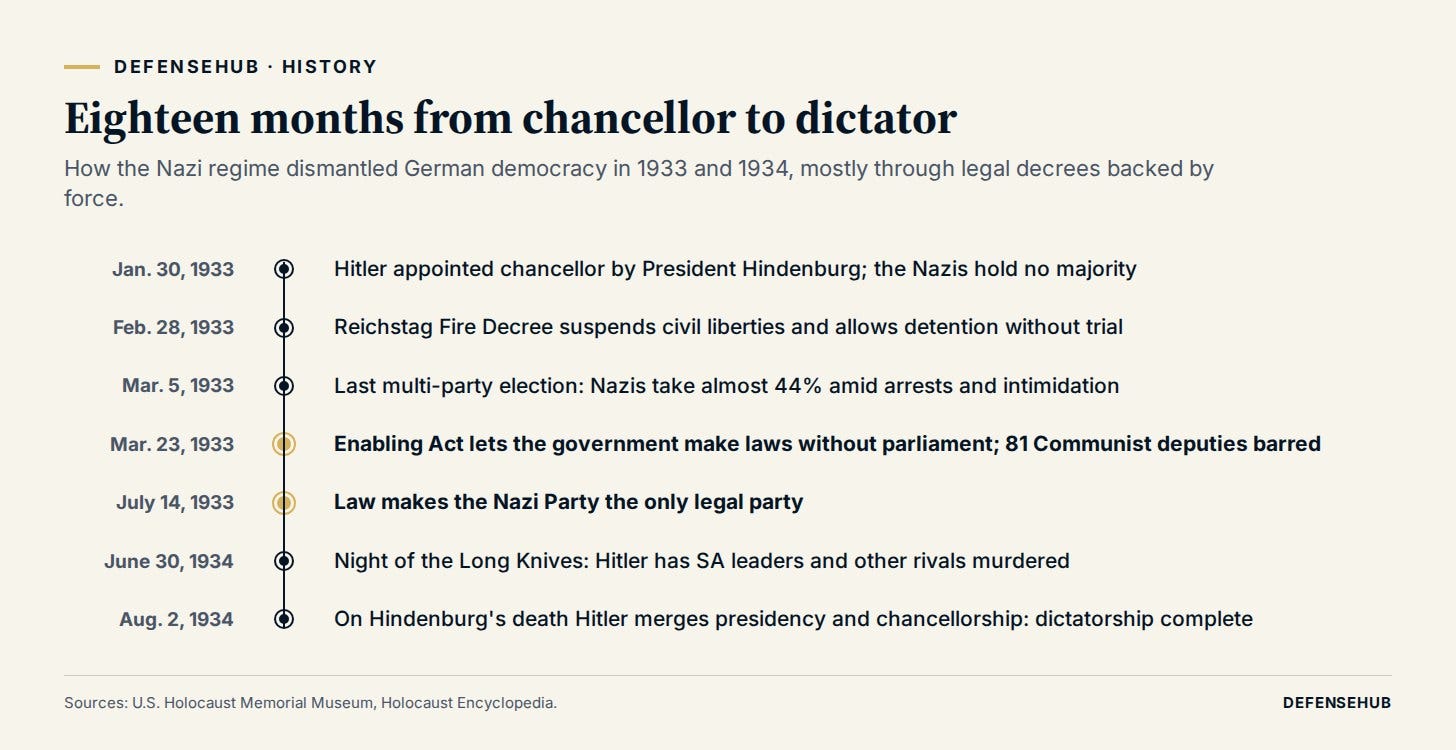Vertical timeline of seven dates from January 30, 1933 to August 2, 1934, from Hitler's appointment as chancellor through the Reichstag Fire Decree, the March 1933 election, the Enabling Act, the one-party law, the Night of the Long Knives and the merging of the presidency and chancellorship.