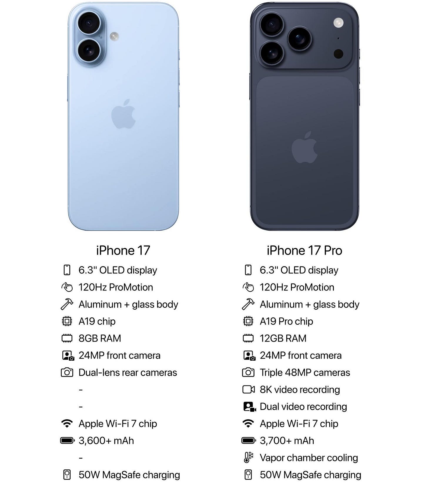 May be an image of phone and text that says 'iPhone 17 0 6.3" OLED display 120Hz ProMotion A Aluminum + glass body A19 chip iPhone 17 Pro 6.3" OLED display 120Hz ProMotion 8GB 8GBRAM RAM Aluminum glass body A19 Pro chip 24MP front camera 12GB RAM Dual-len lens rear cameras 24MP front camera Triple 48MP cameras 8K video recording chip Apple Wi-Fi 3,600+ mAh Dual video recording Apple Wi-Fi7 chip 3,700+ mAh 8 50W MagSafe charging $899+ starting price 照 September 2025 በቱ Vapor chamber cooling 50W MagSafe charging $1 099+ starting price September 2025' May be an image of phone and text that says 'iPhone 17 0 6.3" OLED display 120Hz ProMotion A Aluminum + glass body A19 chip iPhone 17 Pro 6.3" OLED display 120Hz ProMotion 8GB 8GBRAM RAM Aluminum glass body A19 Pro chip 24MP front camera 12GB RAM Dual-len lens rear cameras 24MP front camera Triple 48MP cameras 8K video recording chip Apple Wi-Fi 3,600+ mAh Dual video recording Apple Wi-Fi7 chip 3,700+ mAh 8 50W MagSafe charging $899+ starting price 照 September 2025 በቱ Vapor chamber cooling 50W MagSafe charging $1 099+ starting price September 2025'