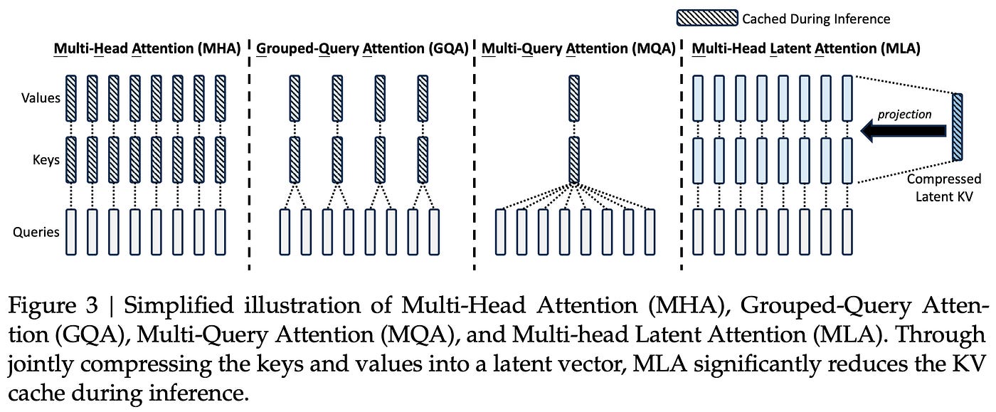 DeepSeek Technical Analysis — (2)Multi-Head Latent Attention | by Jinpeng  Zhang | Medium