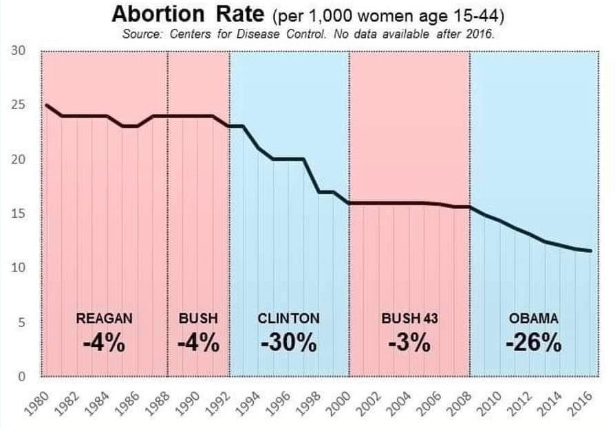 Do Democrat Presidents Reduce Abortions? - by PraxBen Do Democrat Presidents Reduce Abortions? - by PraxBen