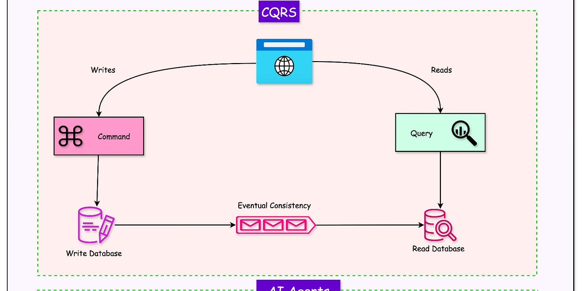Netflix Tudum 如何通过 CQRS 支持 2000 万用户