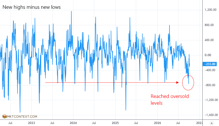 Highs minus lows at oversold levels Highs minus lows at oversold levels