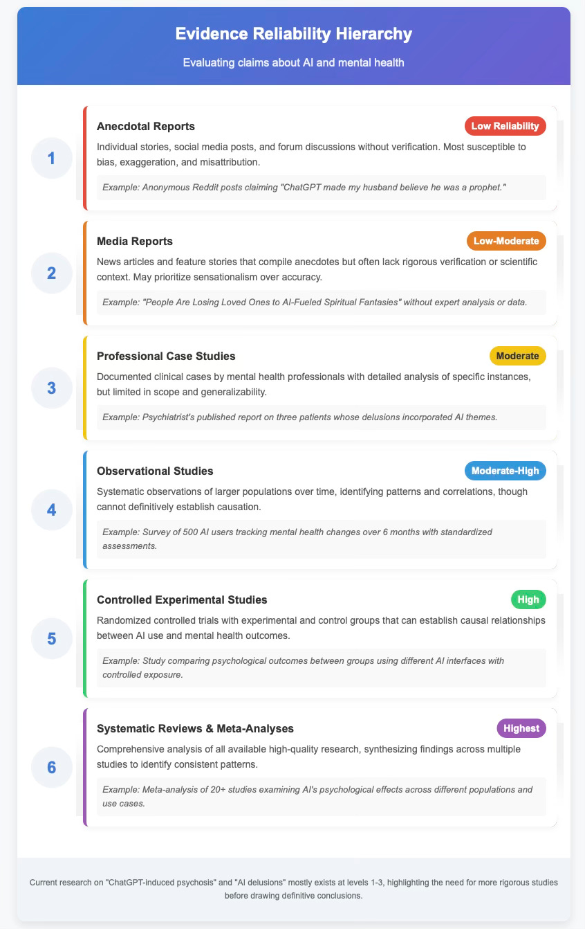Infographic showing hierarchy of evidence reliability from anecdotal reports to peer-reviewed studies on AI and mental health Infographic showing hierarchy of evidence reliability from anecdotal reports to peer-reviewed studies on AI and mental health