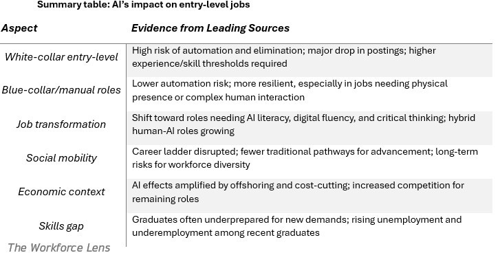Table summarizing AI's impact on various aspects of entry-level jobs, including white-collar, blue-collar, and skill requirements