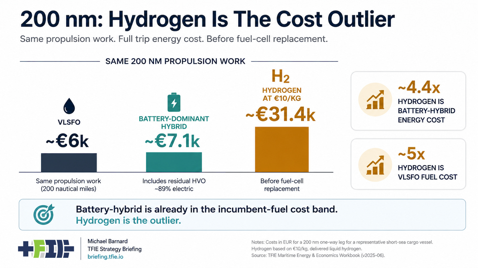 Bar chart comparing 200 nm costs: VLSFO ~€6k, battery-hybrid ~€7.1k, hydrogen ~€31.4k.