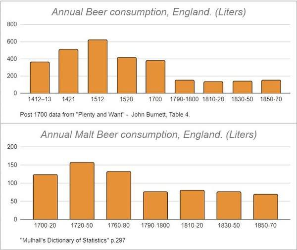 Na obrázku môže byť pivo a text, v ktorom sa píše „800 600 Annual Beer consumption, England. (Liters) 400 200 0 1412-13 1421 1512 1520 1700 Post 1700 data from "Plenty and Want"- John Burett, Table 4. 1790-1800 1810-20 1830-50 200 1850-70 150 Annual Malt Beer consumption, England. (Liters) 100 50 0 1700-20 1720-50 1760-80 "Mulhall's Dictionary of Statistics" 1790-1800 297 1810-20 1830-50 1850-70“