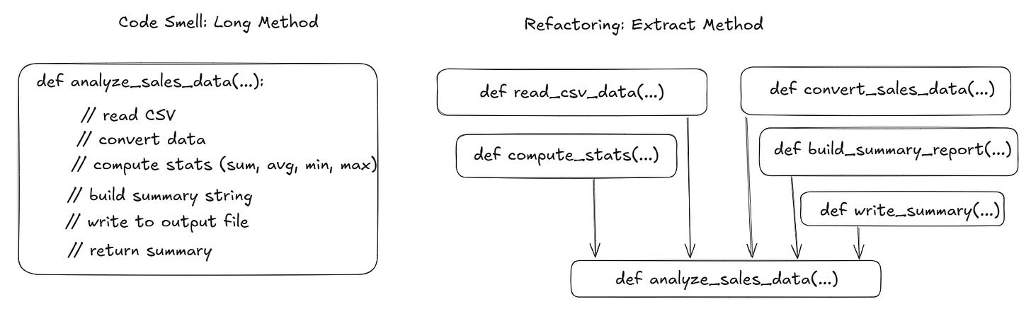 How to Recognize and Refactor Code Smells - A Developer’s Guide